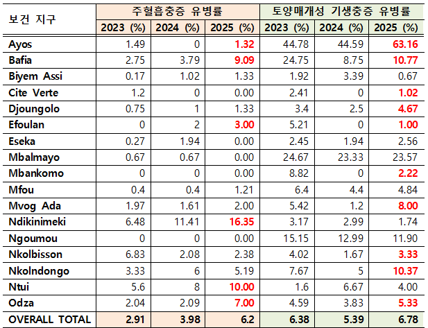 카메룬 학령기 아동의 기생충 유병률